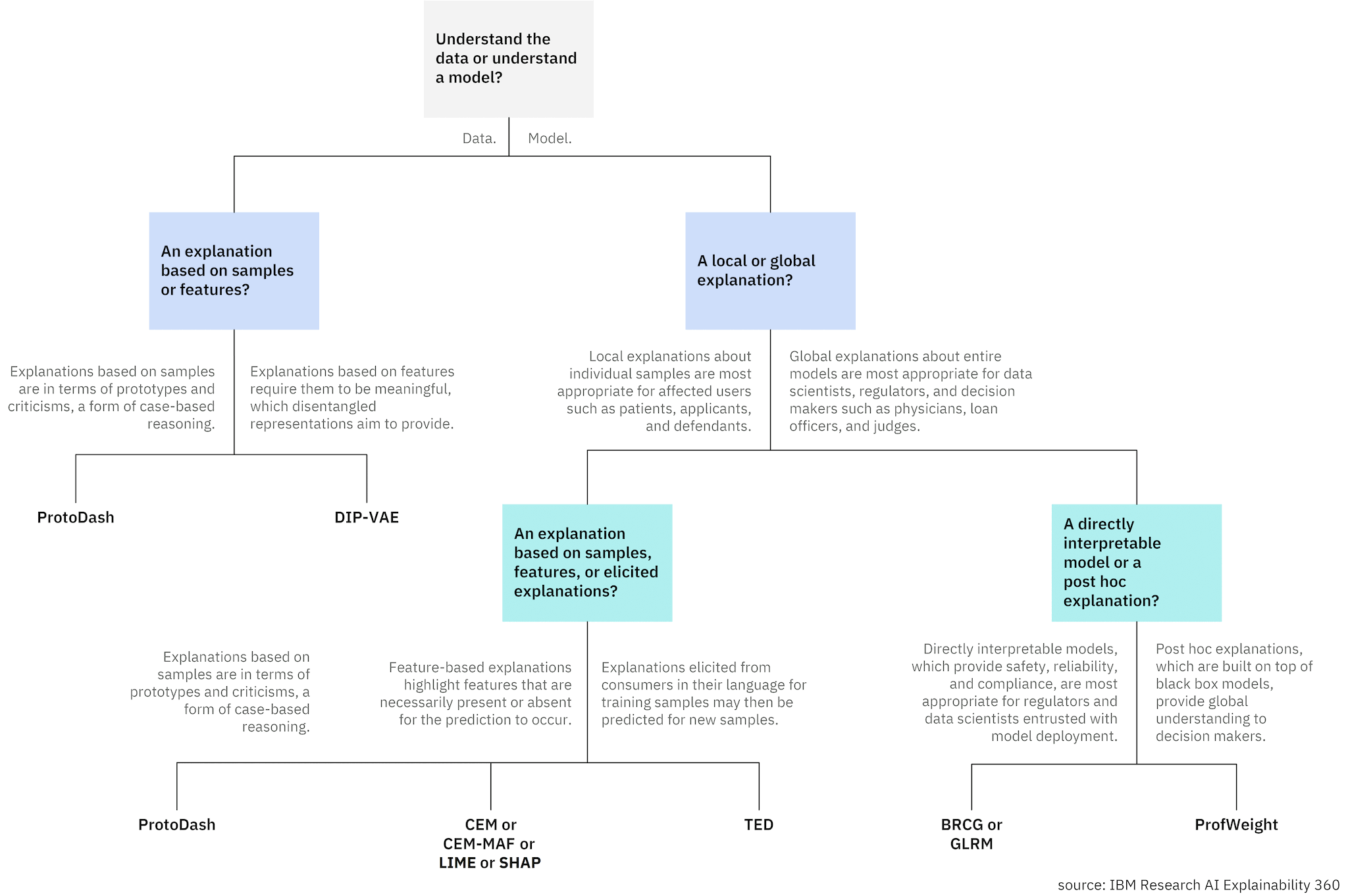 Decision tree to assist in algorithm choice